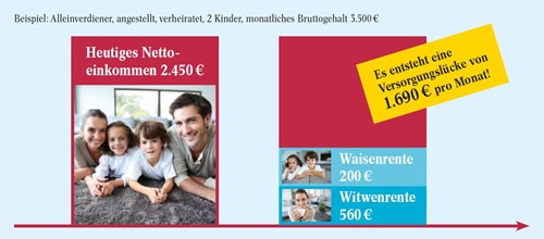 Risiko-Lebensversicherung was bleibt